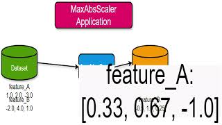Preprocessing MaxAbsScaler 1