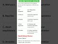2026 Neet Biology Discussion/strategy for Neet 2027/NCERT Biology/#neet #viral #biology #ncert