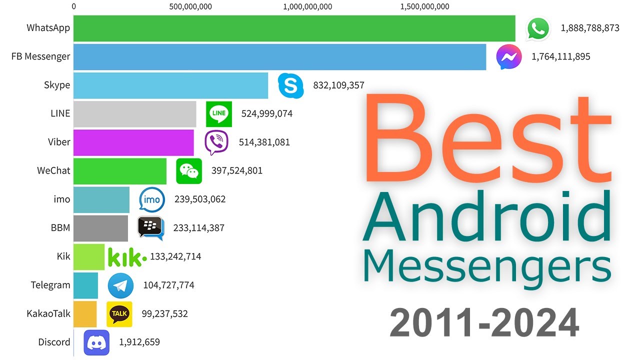 Most Downloaded Android Messengers 2011 - 2024 - YouTube