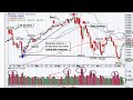 Low Volume Market Rallies Fail