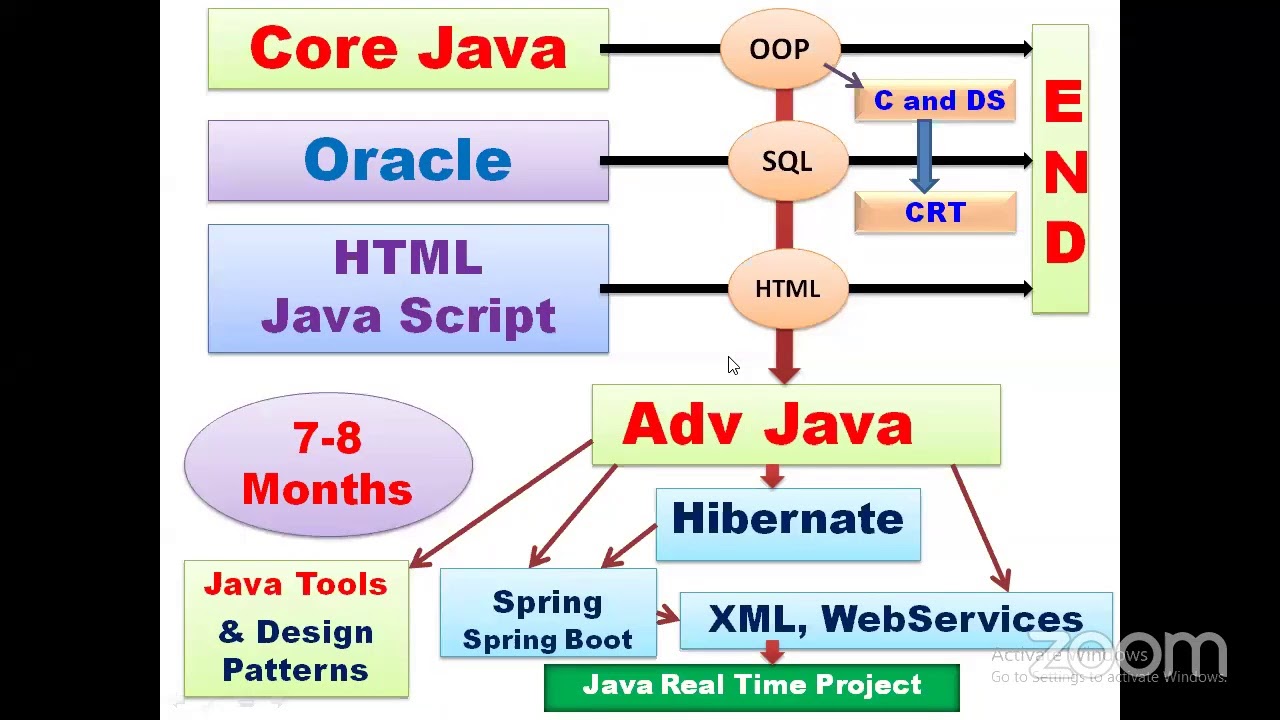 New Core Java Batch Demo-2 || Registration link is in description - YouTube