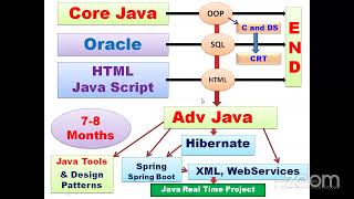 Famous New Core Java Batch Demo-2 || Registration link is in description Profile