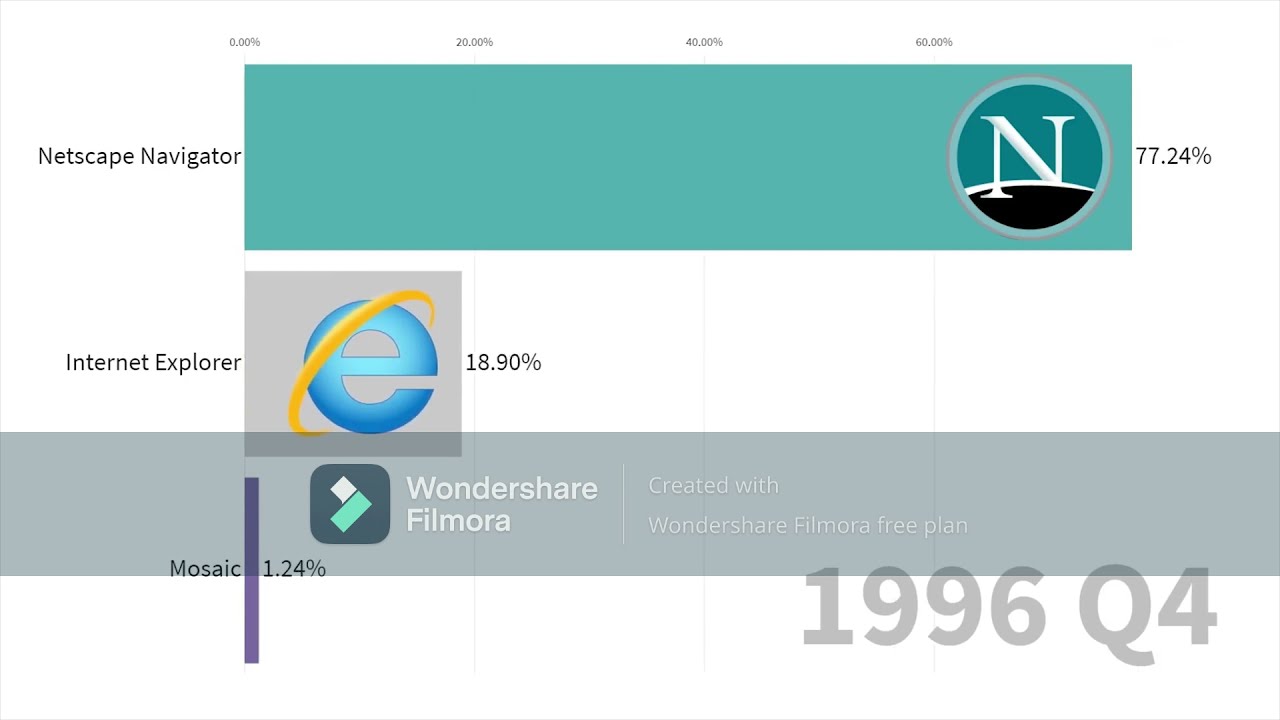 Most popular browser (1996-2019)