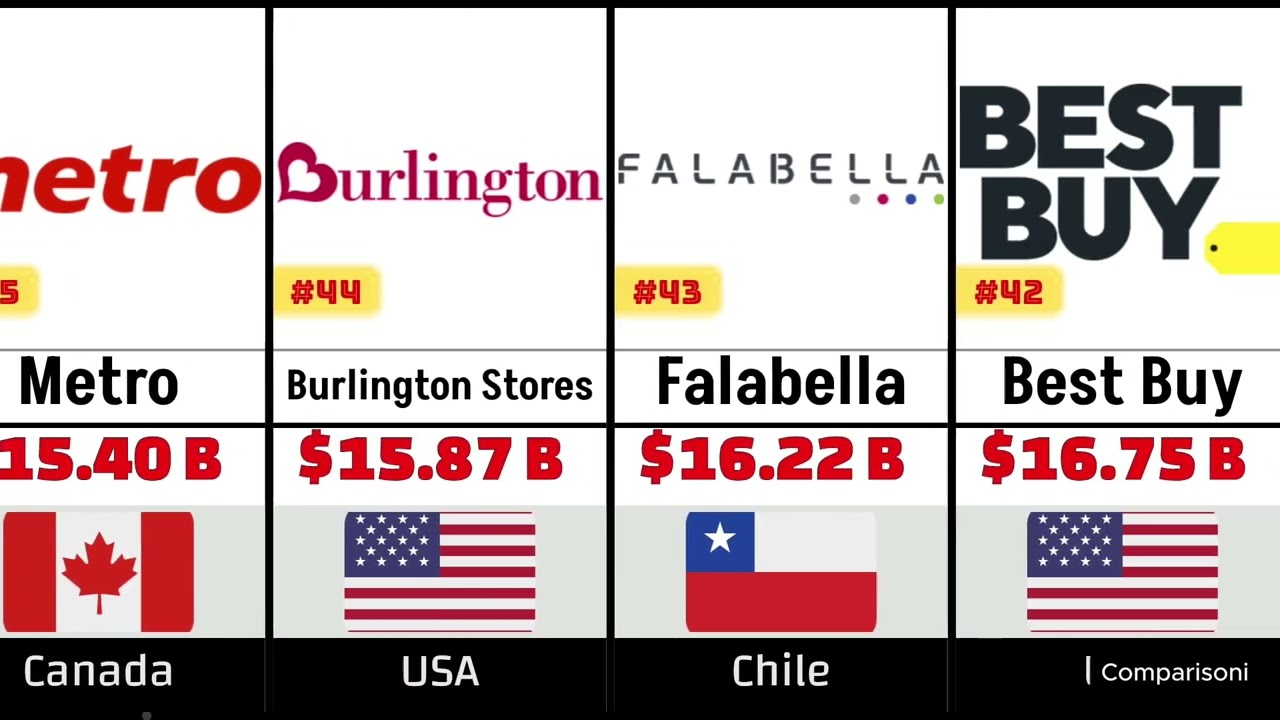 Top 100 Richest Retail Companies 2025