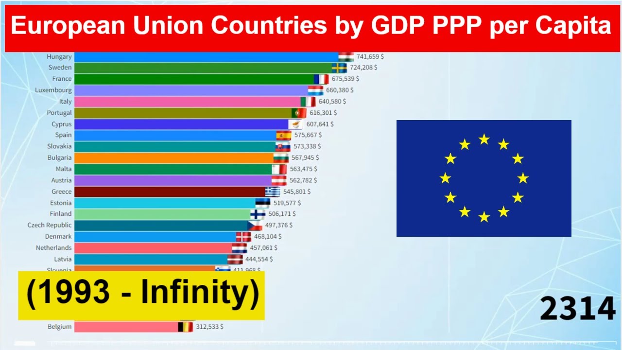 European Union Countries by GDP PPP per Capita (1993 - Infinity) - YouTube