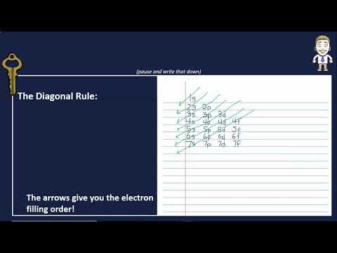 Electron Configurations with the Diagonal Rule