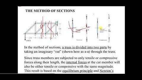 Method of Section for Truss Analysis By Vishnu Choudhary