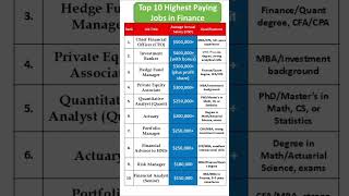 Celebrity Top 10 Highest Paying Jobs in Finance #gk #upsc #top10 #highest #finance #jobs #shorts #paying Profile