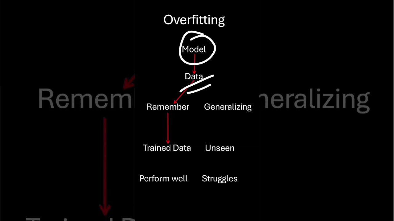 Overfitting Explained in 50 Seconds