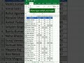 How to fill blank cells in Excel tips and tricks 💯💫 #exceltips #tutorial #shortvideo #exceltech