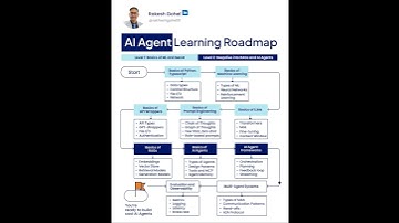 AI Agen Learning Roadmap | Rakesh Gohel