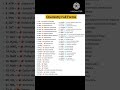 Some important chemistry formulas and their full form#@shorts video