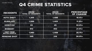 Fewer homicides, other violent crimes in Toledo in 2023