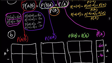 7.2 Model comparison: Bayes Theorem (Events form)