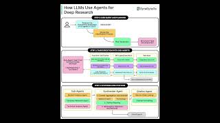 How LLM Agents Actually Do Deep Research (Planning, Tools & Citations Explained