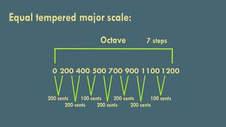 Computer Music Tutorial - Musical Scales