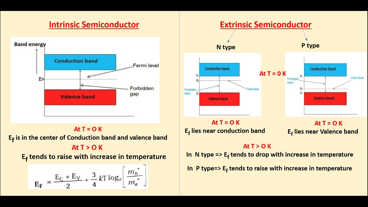 Effect Of Temperature On Fermi Level Energy In Intrinsic Pure Semiconductor Youtube