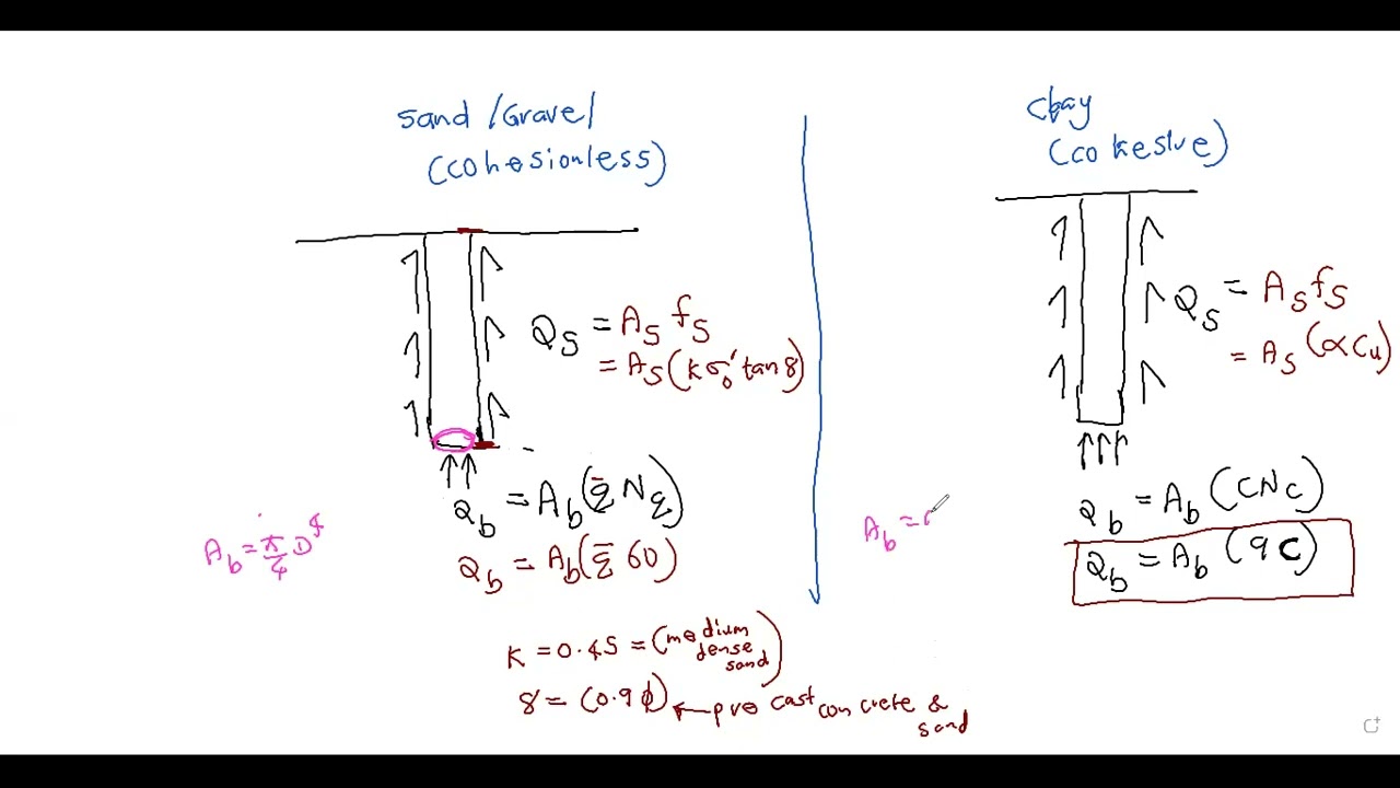 pile design- conventional method vs Eurocode 7