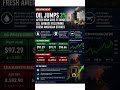 OIL JUMPS 3% AFTER IRAN TARGETS U.S. AIRBASE Fresh American Strikes Reignite Hormuz Fears!