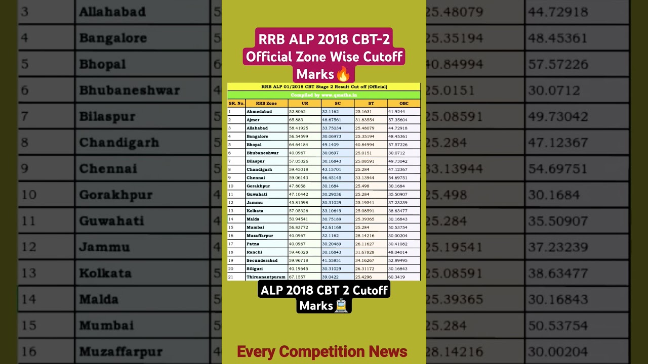 RRB ALP 2018 CBT-2 Official Zone Wise Cutoff Marks🚊