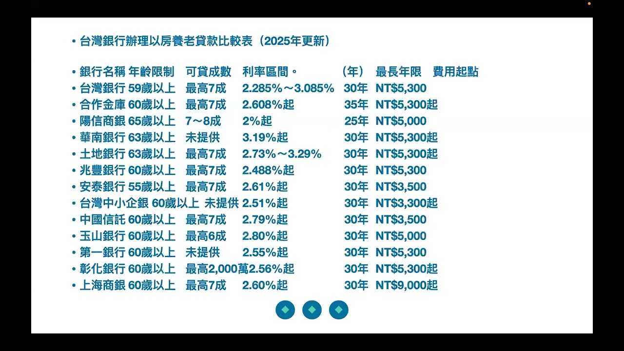 【以房養老與理財型房貸：資本壟斷時代下的退休資產配置；租屋變成剝削陷阱？租屋注意事項。】2025年8月2日