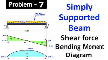 Simply Supported Beam Carrying Uniformly Distributed Load Over the Entire Length of Beam