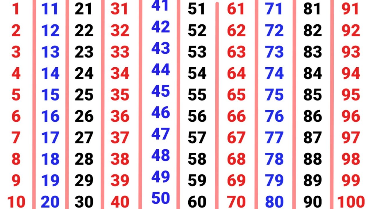 12345 गिनती | counting 1 to 100 | ginti | गिनती | | ginti 1 se 100 tak | counting for kindergarten