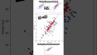 Что такое PCA? Метод главных компонент, Principal Component Analysis это #алгоритм #машинноеобучение