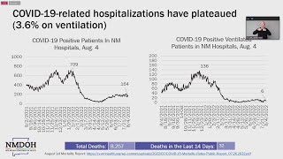 News Conference: NMDOH updates status of monkeypox, COVID-19 cases (August 4, 2022)