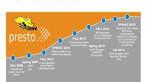 DSC Webinar Series: Best Fit Engineering for SQL on Hadoop
