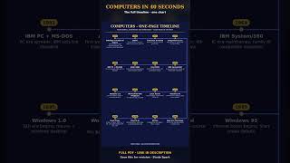 Computers Full Timeline in One Chart | JKSSB FAA 2026 Revision #Shorts