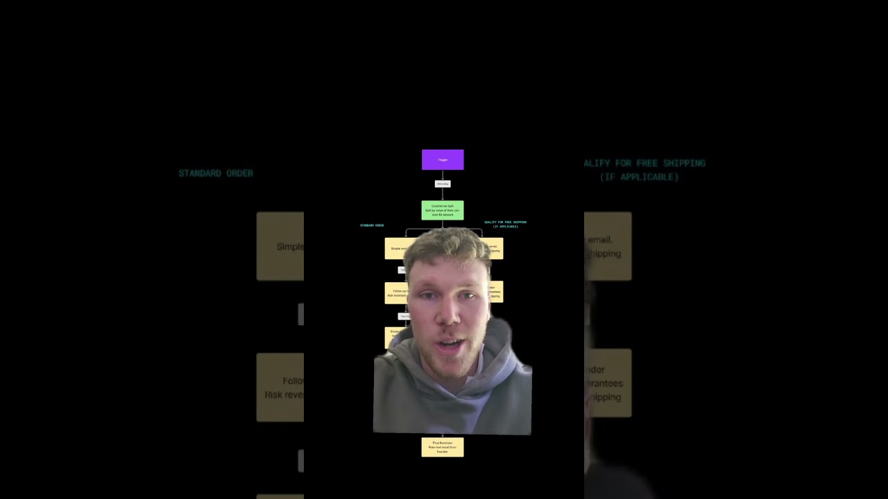How to get more sales from your abandoned cart flow. Abandoned checkout conversion trick 