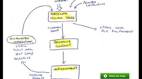How Ecommerce can be automated using Magento, Revenue Conduit and Infusionsoft