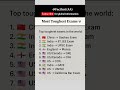 🧠 World’s TOUGHEST Exam! 😰 Only 0.1% Pass! (Can YOU Survive It?) #shorts #viralvideo #trending