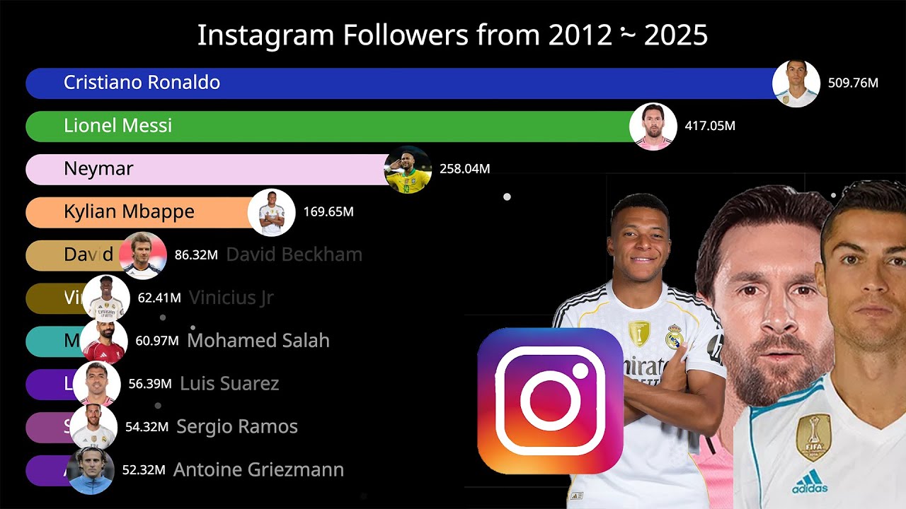 Top 10 Most Followed Footballers on Instagram 2012 ~ 2025