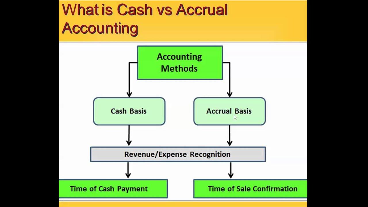 Cash accounting. Accrual basis. What is Accrual. Methods of Accounting. Accrual method.