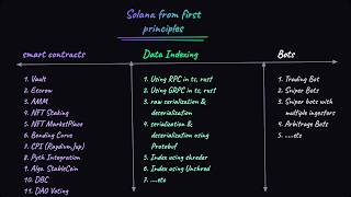 1. Roadmap for Solana from first principles