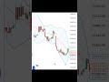 Bollinger bands it's showing support resistance level in chart #trading #stockmarket #stocktowatch