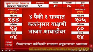 Election Results Live Updates 2023 : चारपैकी 3 राज्यात भाजपची आघाडी ABP Majha LIVE TV | Marathi LIVE