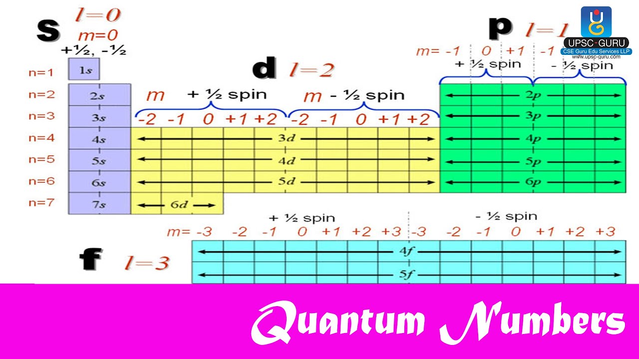 IAS UPSC Preparation Quantum Numbers YouTube
