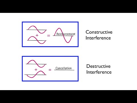 Video: Ar putea interfera undele de amplitudine diferită?