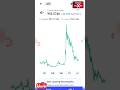 Why Loopring Coin is down #shorts #crypto