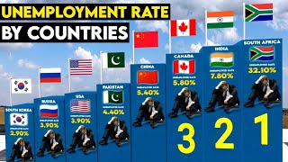 Unemployment Rate From Different Countries l WorldViews Analytics