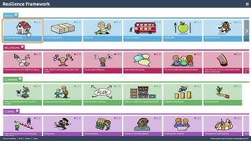 How to use the Resilience Framework