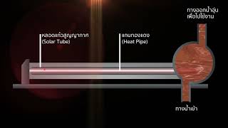 เครื่องทำน้ำอุ่นพลังงานแสงอาทิตย์ โซล่าเซลล์ที่คืนทุนเร็วที่สุด solar hot water