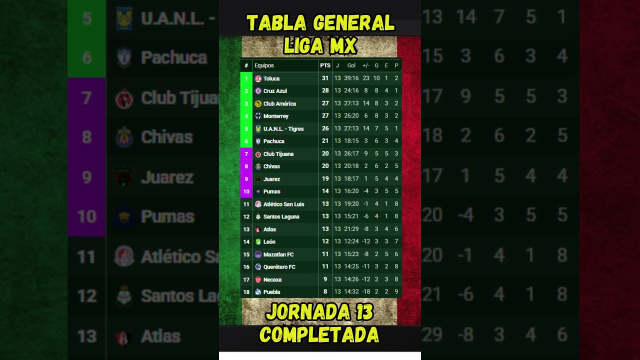 TABLA GENERAL LIGA MX JORNADA 13 - COMPLETADA
