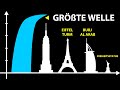 Die größte Welle aller Zeiten