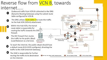 Mastering OCI Networking - Scenario 1 (Hub and Spoke with OCI Firewall)- Part A
