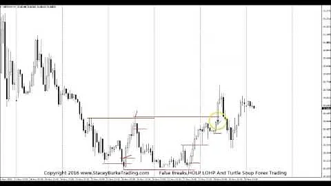 False Breaks HOLP LOHP And Turtle Soup Forex Trading