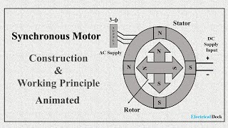 What is Synchronous Motor ?  Construction & Working Principle | Animated